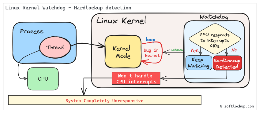 Linux Kernel Watchdog - Hardlockup detection