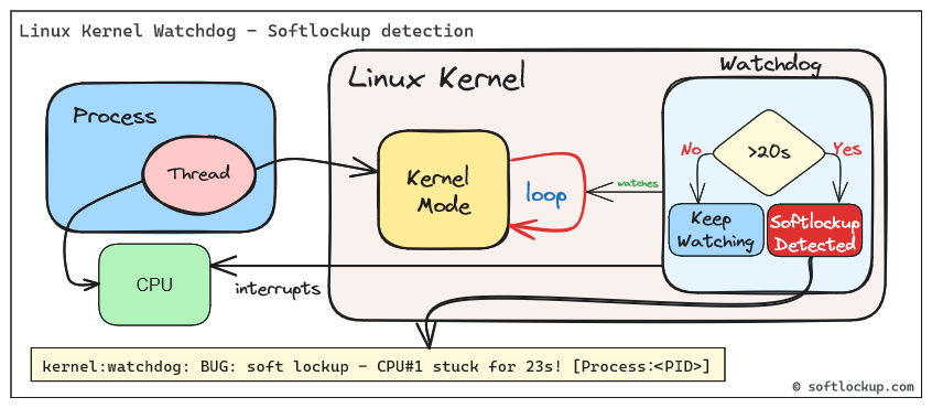 Linux Kernel Watchdog - Softlockup detection